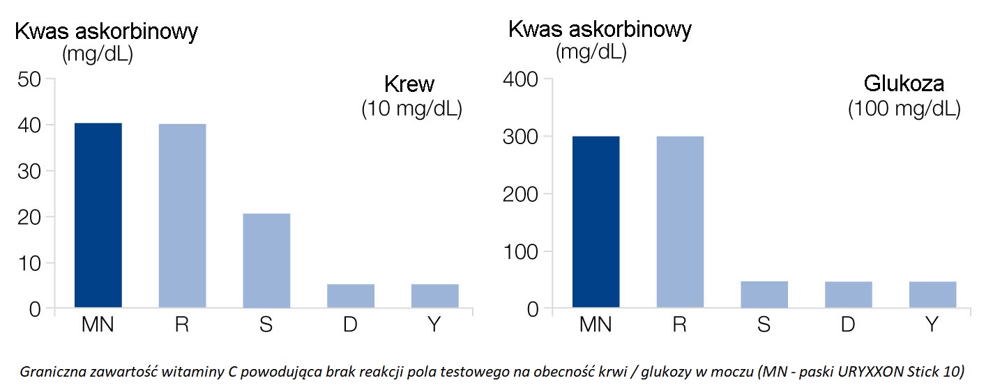 Dane porównawcze różnych testów paskowych